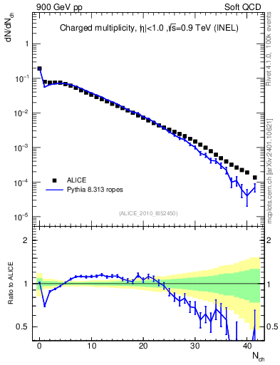 Plot of nch in 900 GeV pp collisions
