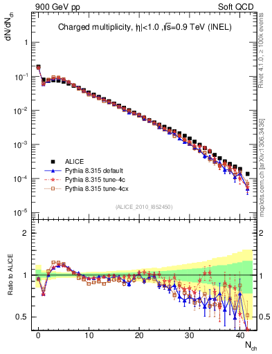 Plot of nch in 900 GeV pp collisions
