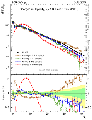 Plot of nch in 900 GeV pp collisions