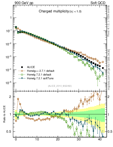Plot of nch in 900 GeV pp collisions