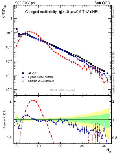 Plot of nch in 900 GeV pp collisions