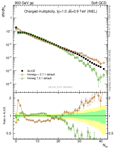 Plot of nch in 900 GeV pp collisions