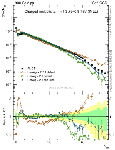 Plot of nch in 900 GeV pp collisions