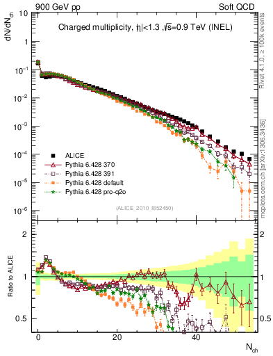 Plot of nch in 900 GeV pp collisions