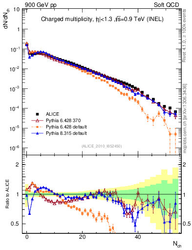 Plot of nch in 900 GeV pp collisions