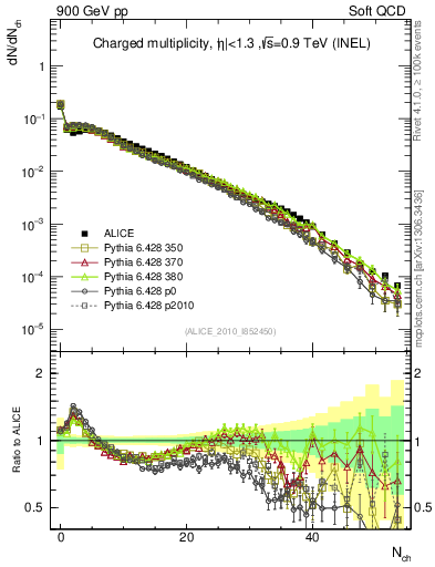 Plot of nch in 900 GeV pp collisions