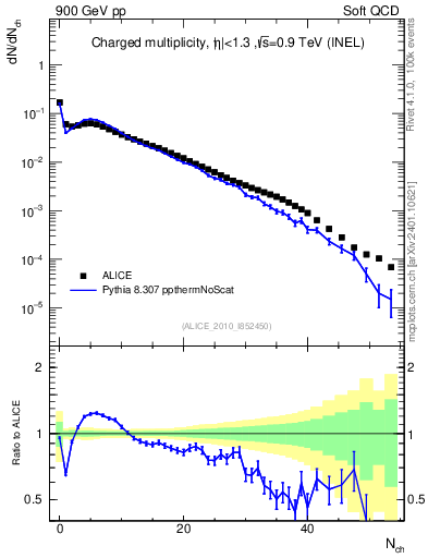 Plot of nch in 900 GeV pp collisions
