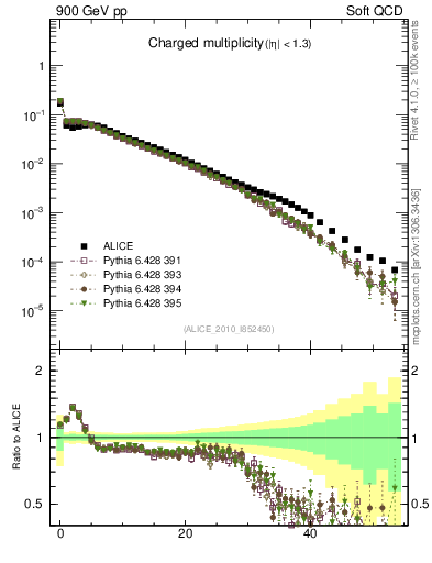 Plot of nch in 900 GeV pp collisions