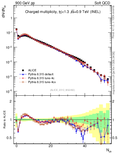 Plot of nch in 900 GeV pp collisions