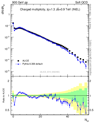 Plot of nch in 900 GeV pp collisions