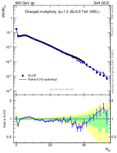 Plot of nch in 900 GeV pp collisions