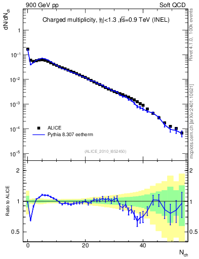 Plot of nch in 900 GeV pp collisions