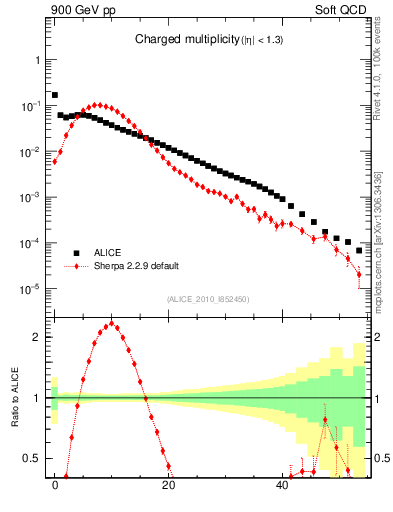 Plot of nch in 900 GeV pp collisions