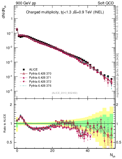Plot of nch in 900 GeV pp collisions