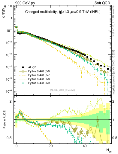 Plot of nch in 900 GeV pp collisions
