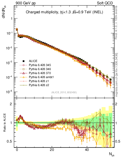 Plot of nch in 900 GeV pp collisions