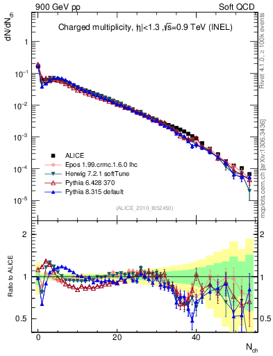 Plot of nch in 900 GeV pp collisions