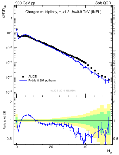 Plot of nch in 900 GeV pp collisions