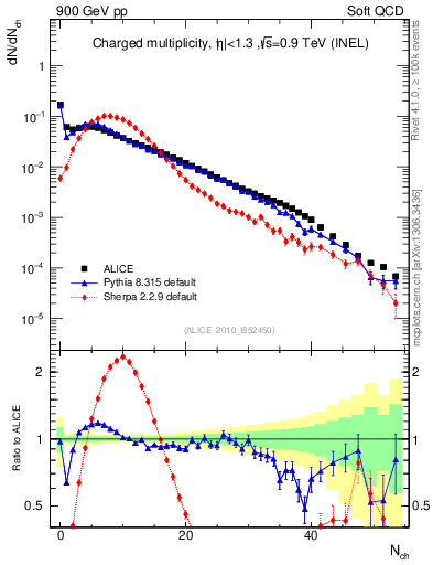 Plot of nch in 900 GeV pp collisions