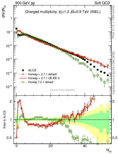 Plot of nch in 900 GeV pp collisions