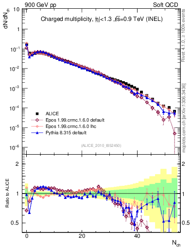 Plot of nch in 900 GeV pp collisions