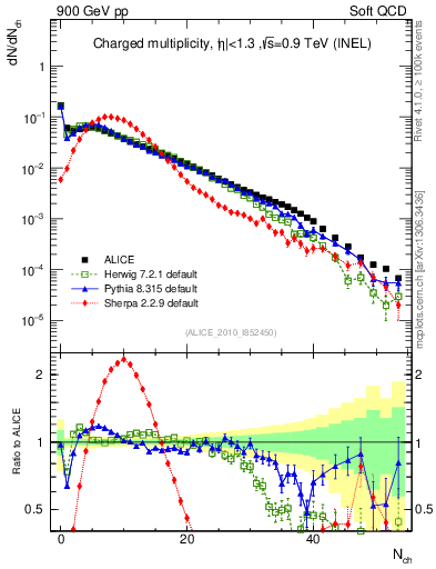 Plot of nch in 900 GeV pp collisions