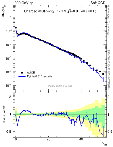 Plot of nch in 900 GeV pp collisions