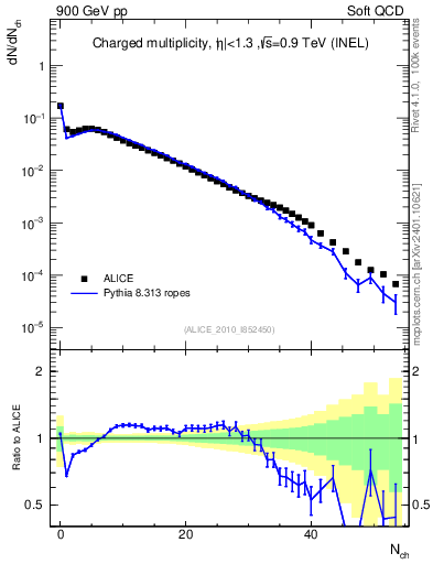 Plot of nch in 900 GeV pp collisions