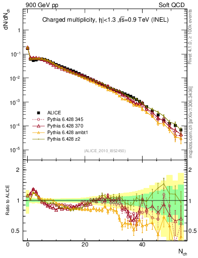 Plot of nch in 900 GeV pp collisions