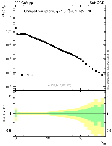 Plot of nch in 900 GeV pp collisions