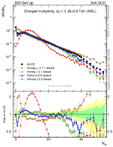 Plot of nch in 900 GeV pp collisions