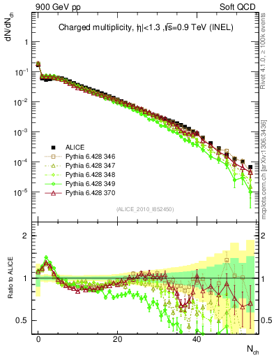 Plot of nch in 900 GeV pp collisions