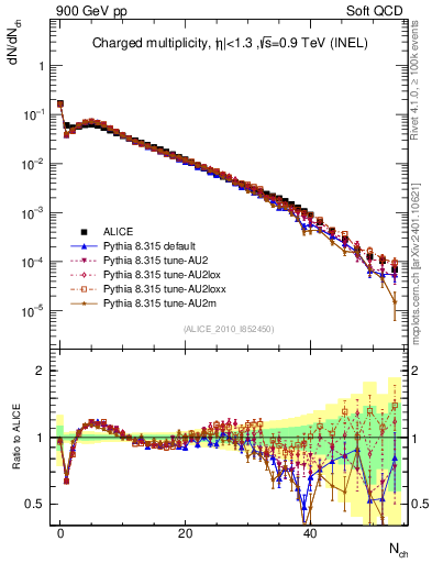 Plot of nch in 900 GeV pp collisions