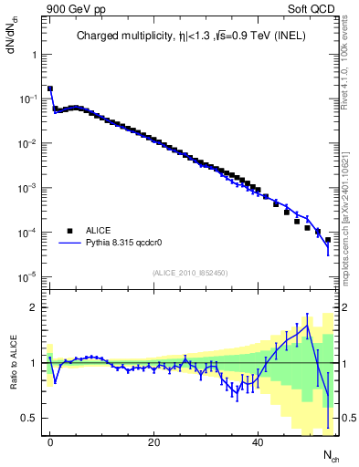 Plot of nch in 900 GeV pp collisions