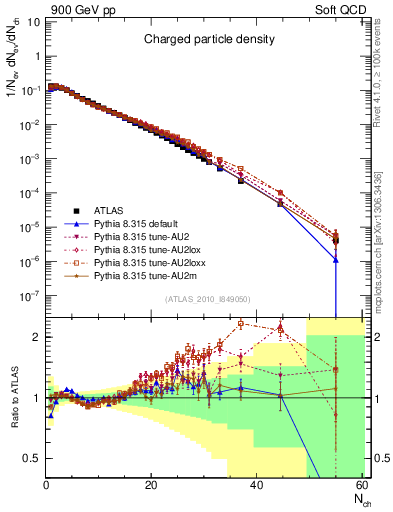 Plot of nch in 900 GeV pp collisions