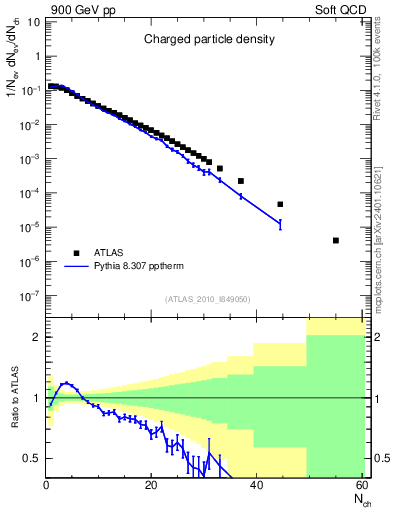 Plot of nch in 900 GeV pp collisions