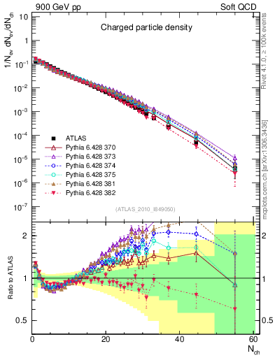 Plot of nch in 900 GeV pp collisions