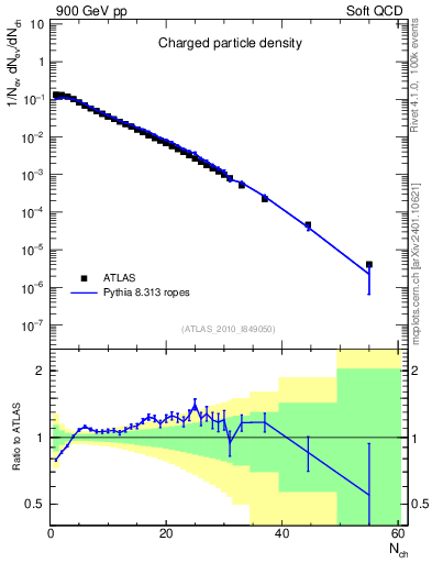 Plot of nch in 900 GeV pp collisions