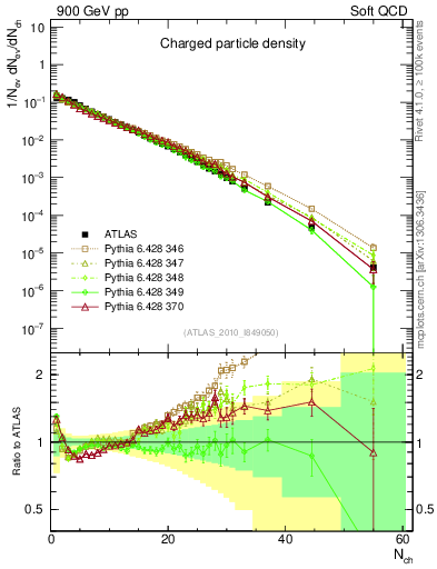Plot of nch in 900 GeV pp collisions