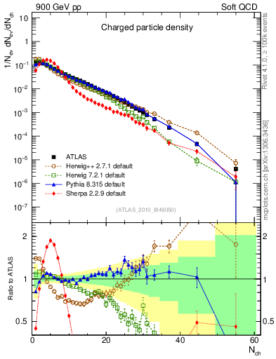 Plot of nch in 900 GeV pp collisions