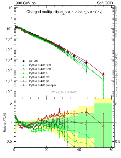 Plot of nch in 900 GeV pp collisions