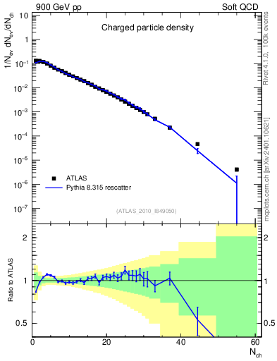 Plot of nch in 900 GeV pp collisions