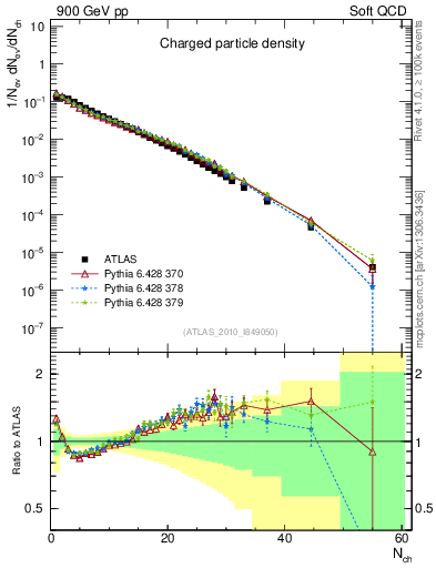 Plot of nch in 900 GeV pp collisions