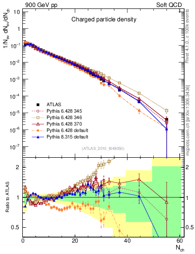 Plot of nch in 900 GeV pp collisions