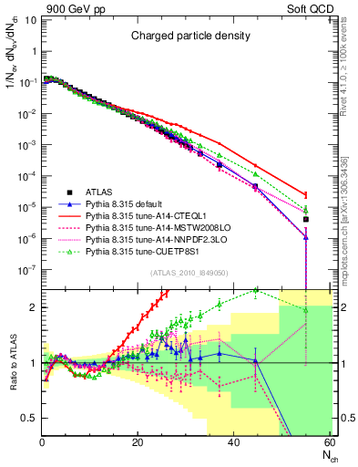 Plot of nch in 900 GeV pp collisions