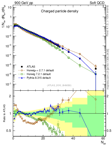 Plot of nch in 900 GeV pp collisions