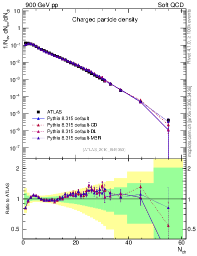 Plot of nch in 900 GeV pp collisions