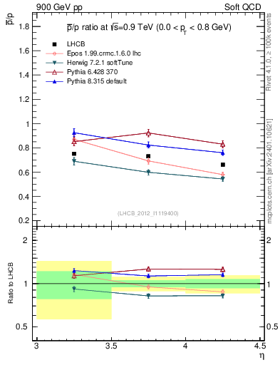 Plot of pbar2p_y in 900 GeV pp collisions