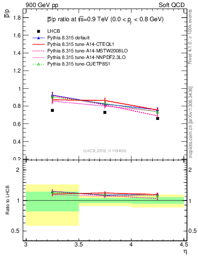 Plot of pbar2p_y in 900 GeV pp collisions