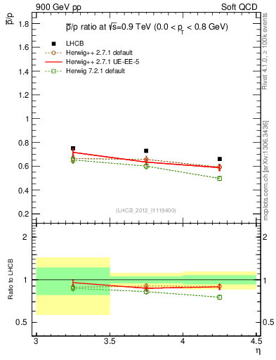 Plot of pbar2p_y in 900 GeV pp collisions
